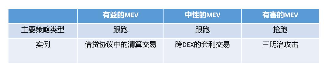 A&T Capital：以太坊MEV提取机制的现状、问题与改进