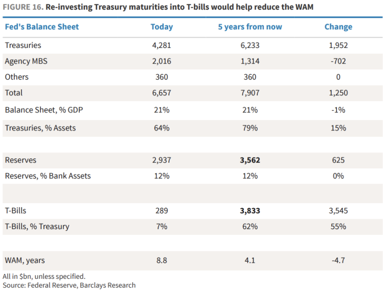 T-bills持有量預測