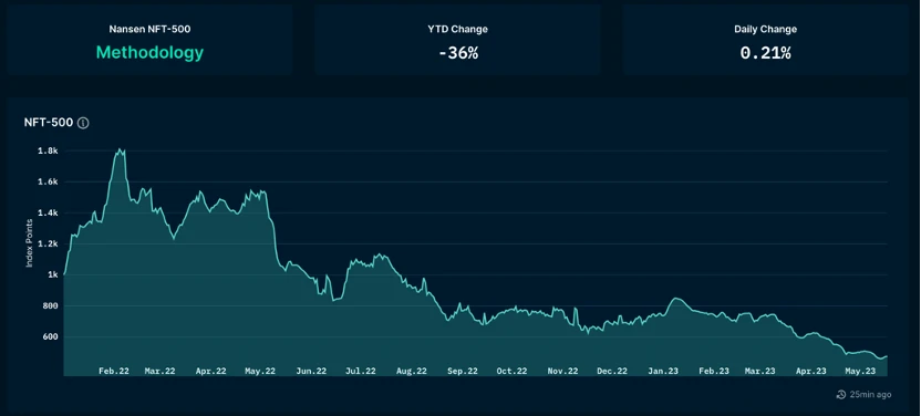 Foresight Ventures市场周报：市场震荡观望，BTC生态狂热