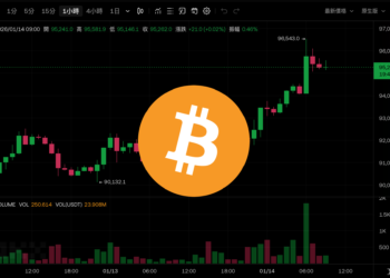 比特幣一度突破 96500 創兩個月最高，BitMine 再質押 3 億美元 ETH