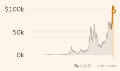 特朗普能让比特币变得有用吗？