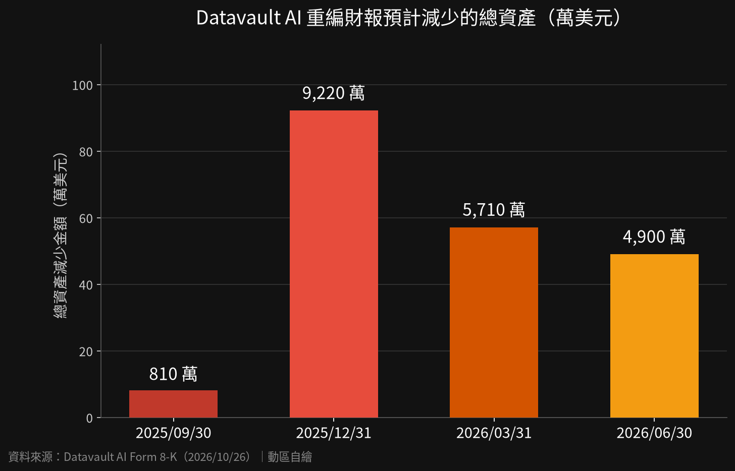 Datavault AI 重編財報預計減少的總資產