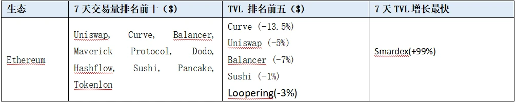 LD赛道周报(2023/07/25)：市场热点匮乏，交易量与活跃度持续下降