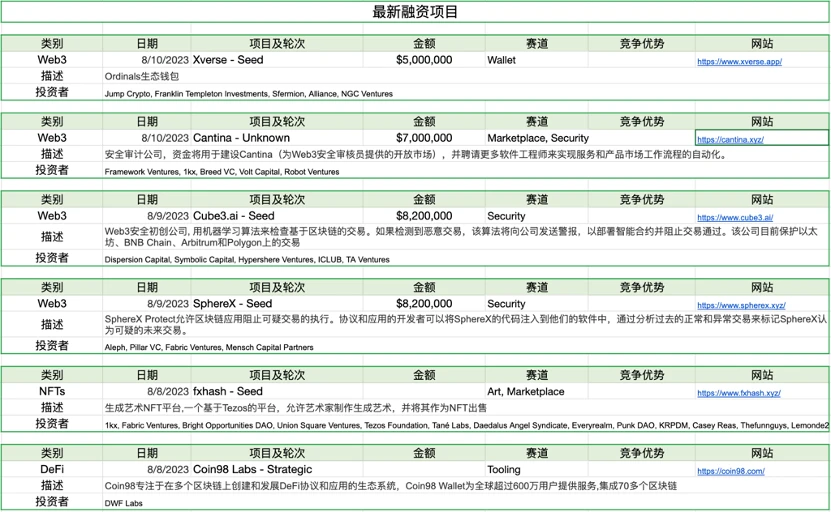 Foresight Ventures市场周报：市场存量博弈，链上新币活跃