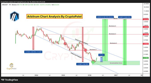 Remember Arbitrum? This Analyst Just Predicted That A 7,400% Rally Is Coming