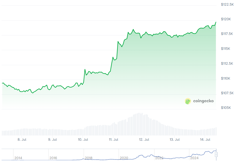 Bitcoin's New Baseline: $100,000 Price & $2 Trillion Market Cap