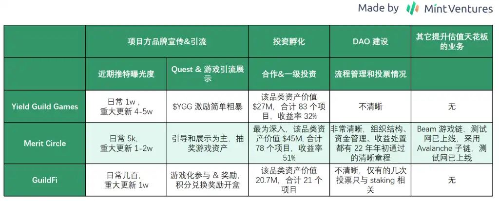 Mint Ventures：熊市中的头部游戏公会，有的向阳生长，有的悄然掉队