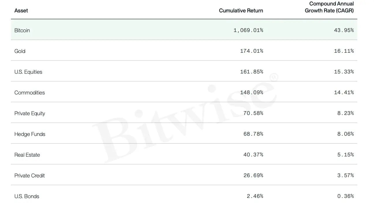 Bitwise 报告：比特币或成未来十年表现最好的主流资产