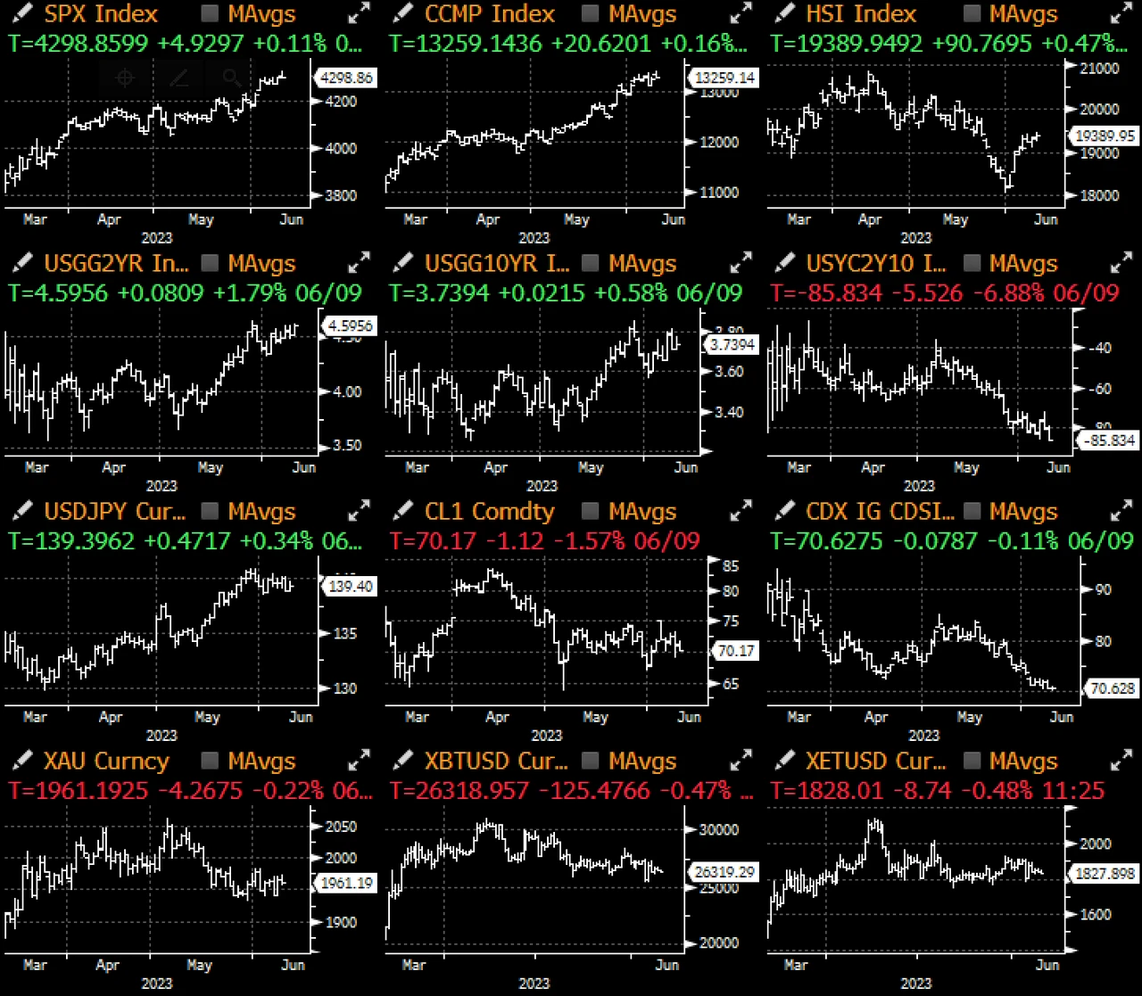 SignalPlus宏观研报20230612：TradFi资产毫无波澜，加密货币市场动荡不安