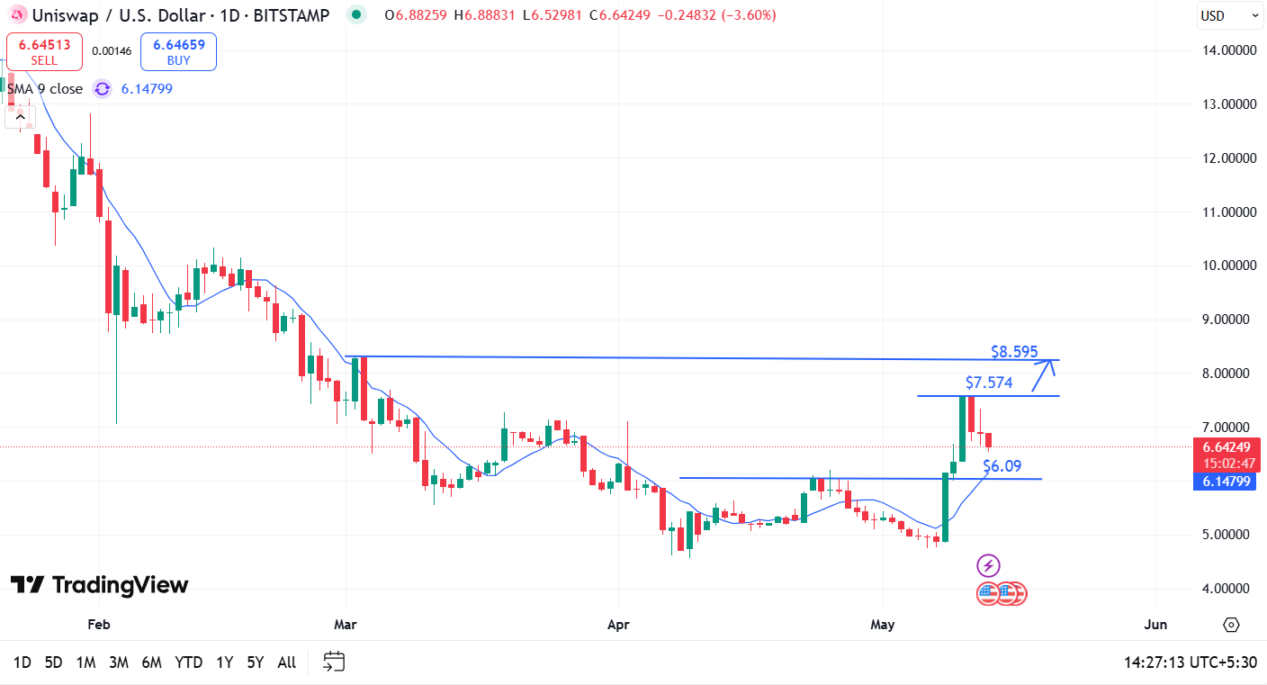 UniSwap (UNI) Price Analysis: