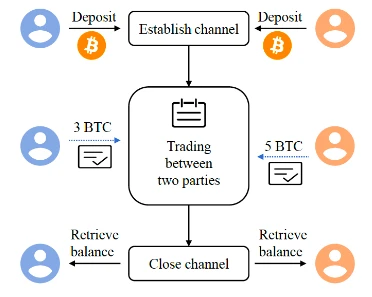 ​深入探讨BTC Layer2的前世今生与未来