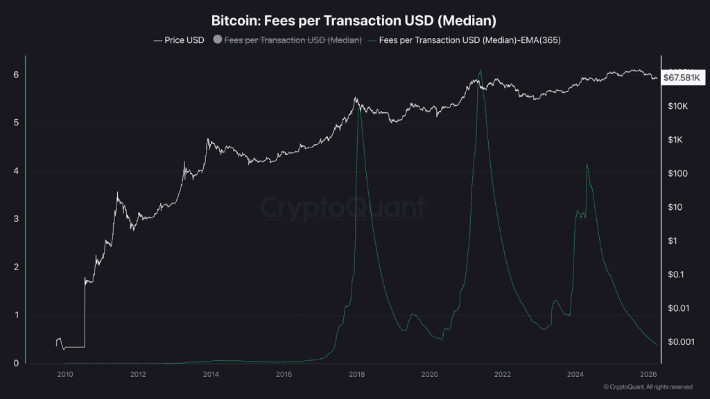 Bitcoin Transaction Fees