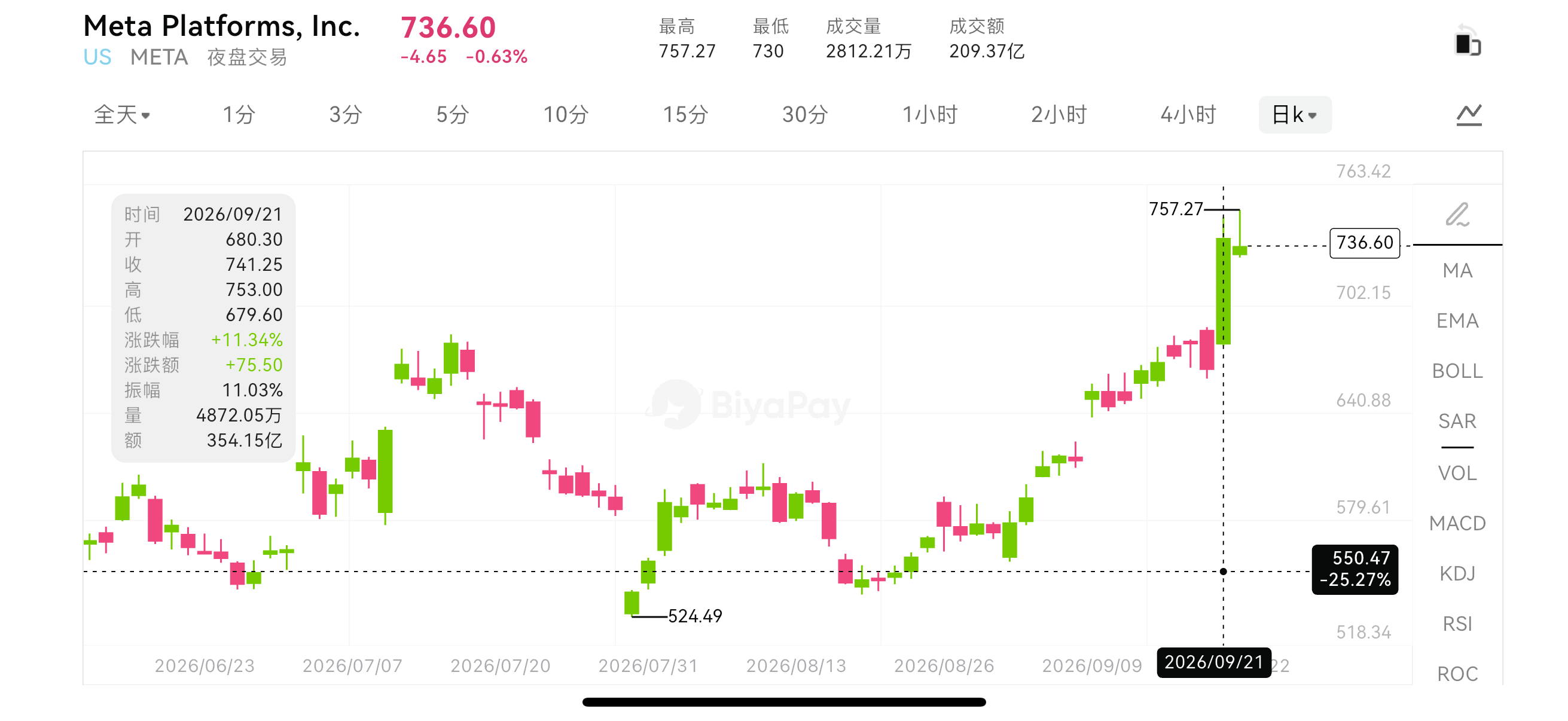 BiyaPay行情观察｜Meta暴涨11%，Muse为何点燃市场？AI投入能否变成业绩？