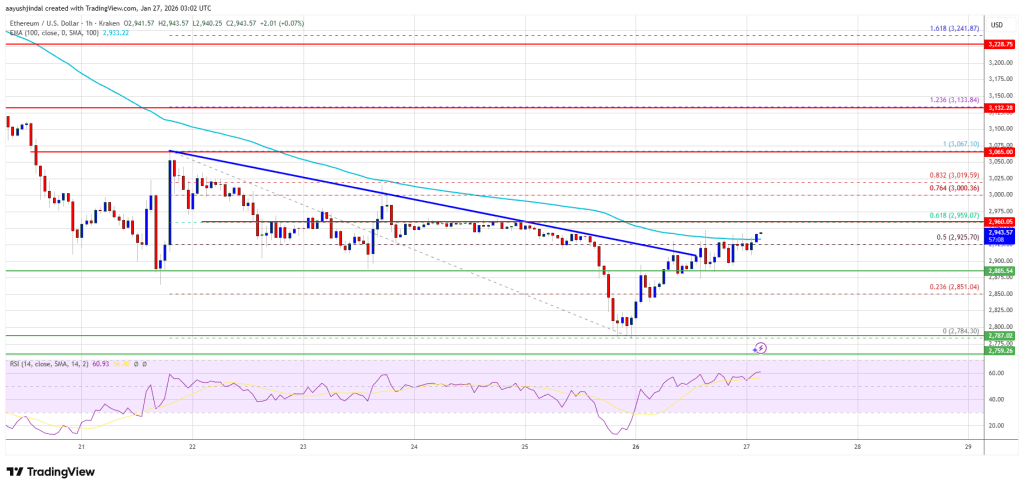 Ethereum Price Rebounds, Yet $3K Remains A Brutal Resistance Test