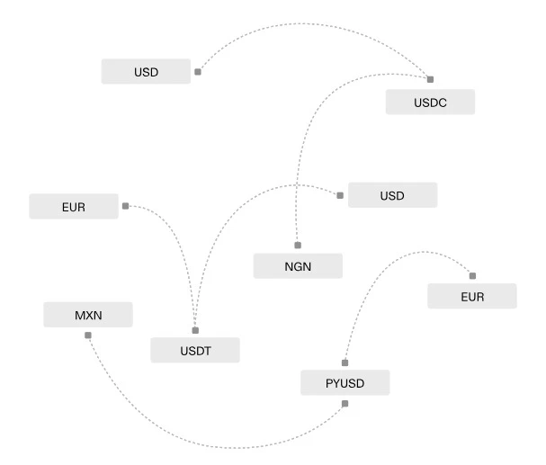 Web3史上最大金额收购案，支付巨头Stripe 11亿美元收购Bridge