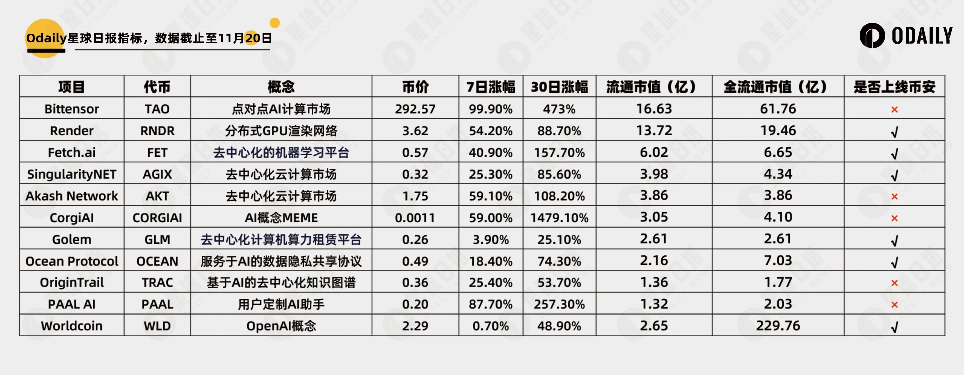 Sam Altman再掀AI板块热潮，这些Crypto+AI项目值得关注