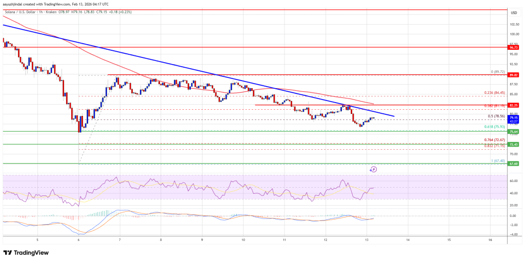 Solana (SOL) Trades Heavy Below $90 As Breakdown Risk Grows