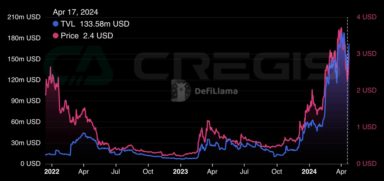 Cregis Reseach：比特币Layer2赛道分析