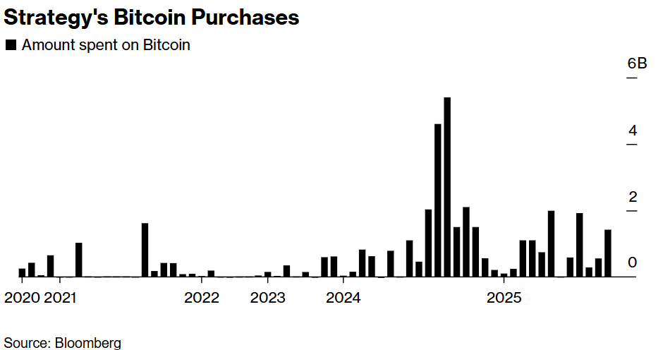 Strategy's Bitcoin Bets Surge Even as Firm Posts Record Loss