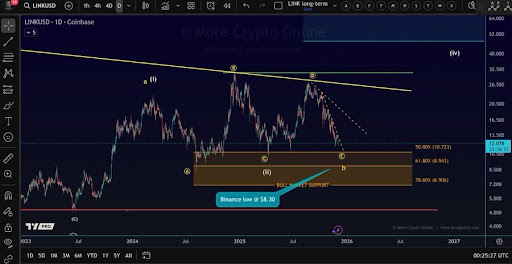 Chainlink At A Turning Point: Triangle Pattern Holds, But One Line Must Break