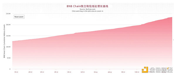 BTS 2022年全球Web3行业报告和趋势