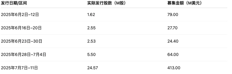 Sharplink叙事泡泡破灭？ETH版Strategy仍未决出