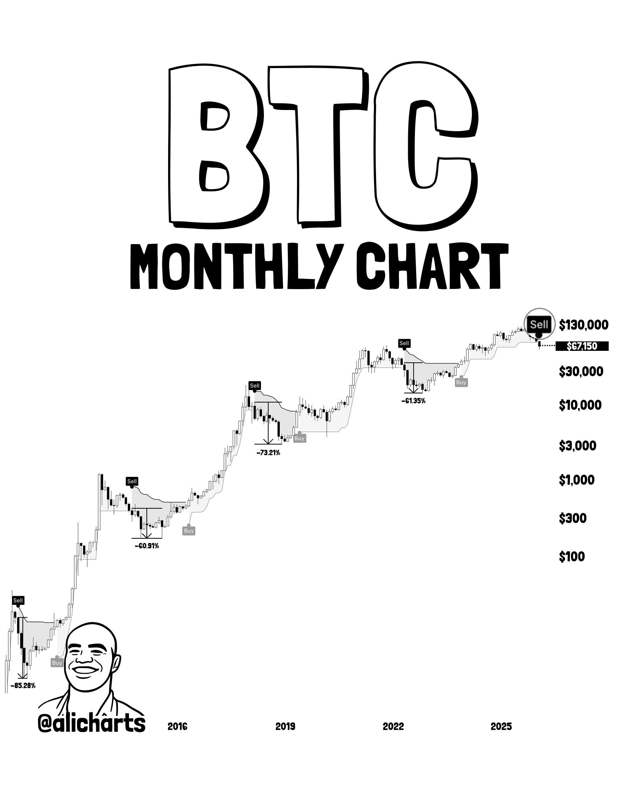 Bitcoin SuperTrend Signal That Preceded Last 60% Correction Resurfaces