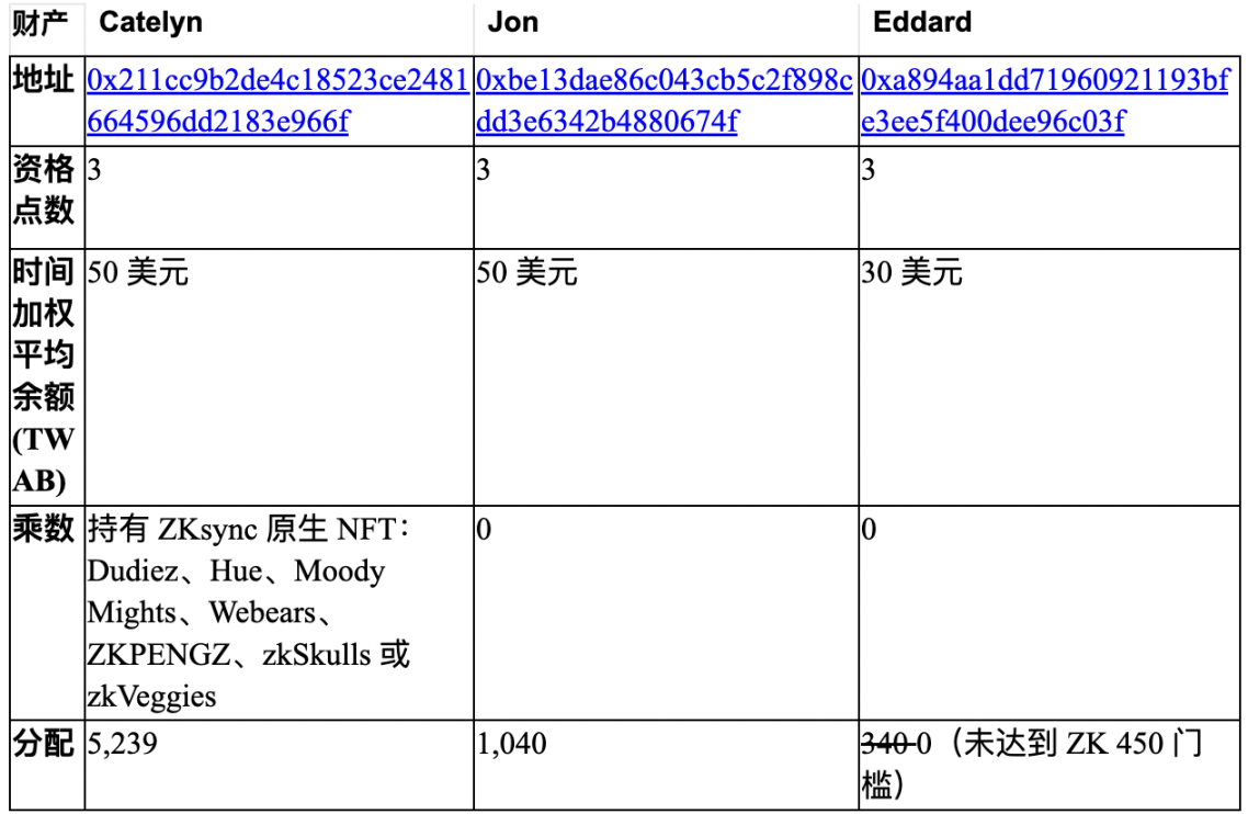 ZKsync回应空投质疑：交易为0的空投地址为测试地址，代币将销毁