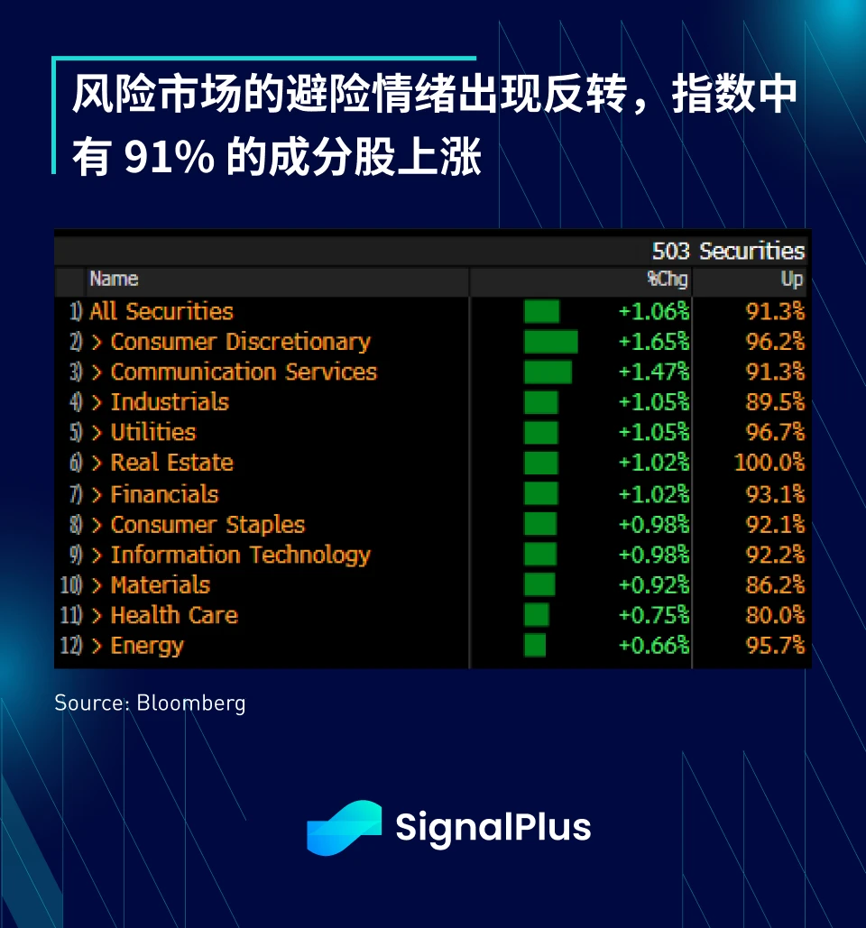 SignalPlus宏观研报(20231017)：加密市场交易量持续走低，需警惕市场剧烈波动