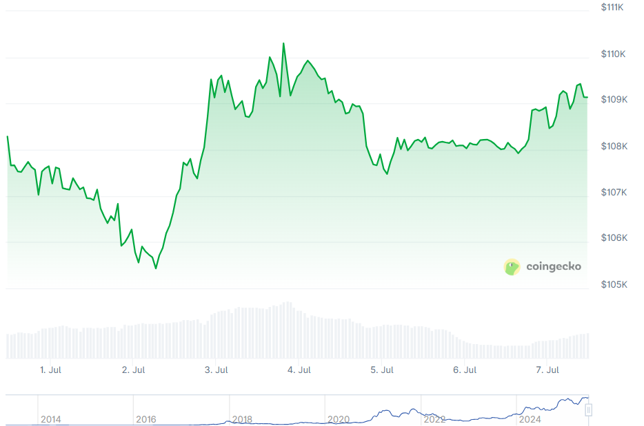 Bitcoin Regains Momentum Despite Tariff Noise
