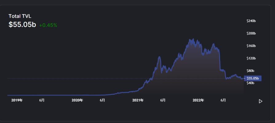 21 年 defi TVL 剧增，图片来源于 defillama