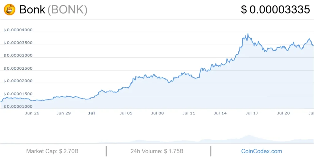 Bonk USD