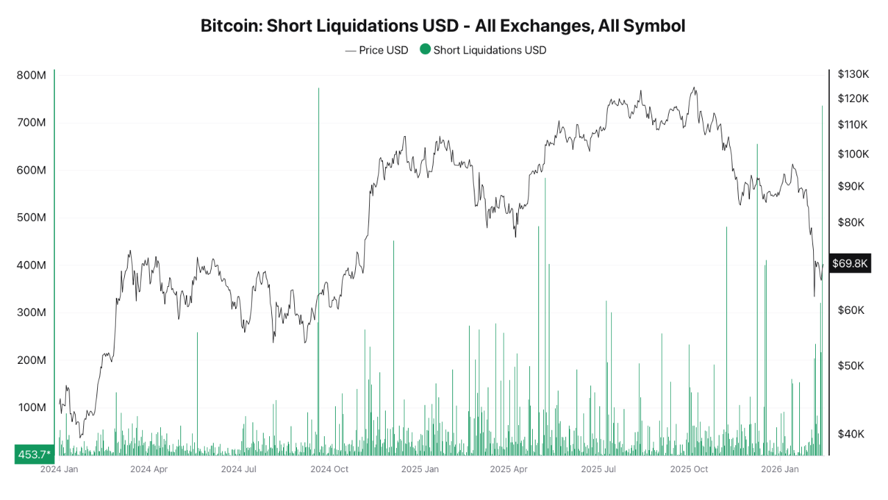 Bitcoin Sees Largest Shorts Liquidation Event Since 2024 — What Happened?