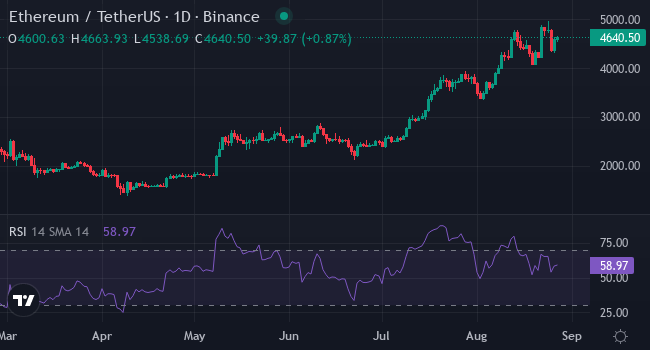 Chart ETH