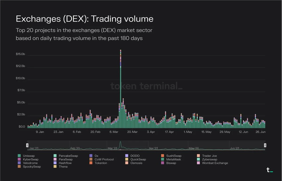 Token Terminal报告：数据分析近期DEX发展情况