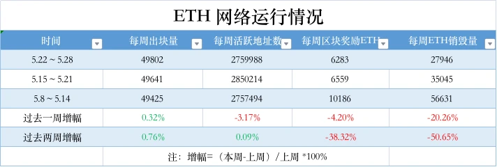 ETH周报 | 开发者提议坎昆激活合理目标时间为10月；中心化交易所ETH余额降至七年最低点（5.22-5.28）