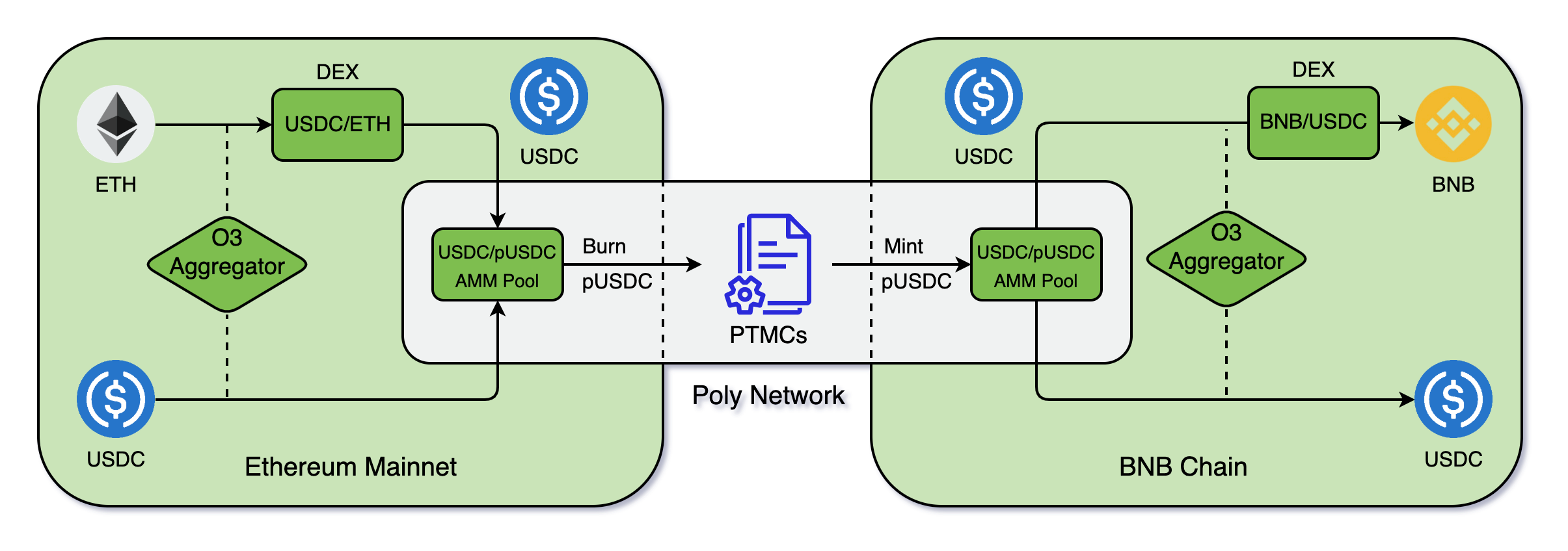 Polygon DeGens活动参与指南