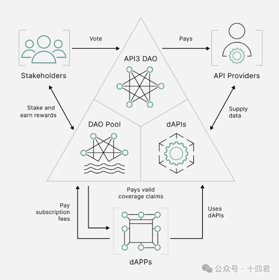 深度解读API3， 释放OVM的预言机赛道破圈者