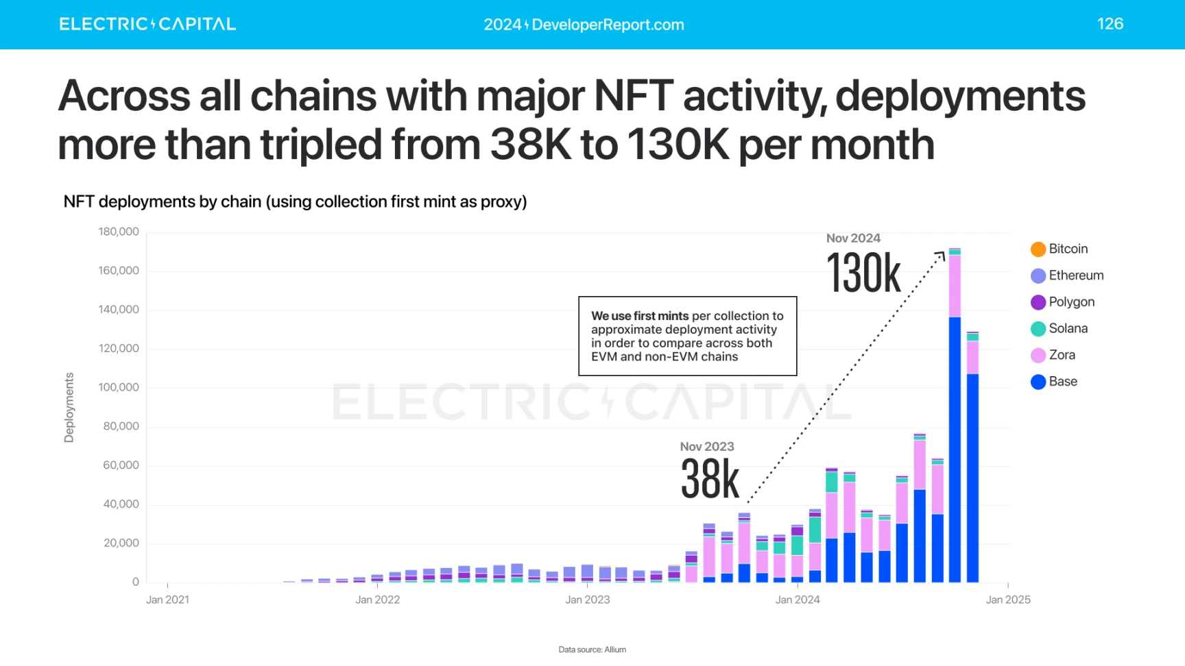 Electric Capital报告：3.9万新开发者加入，Solana是新开发者最多的生态系统