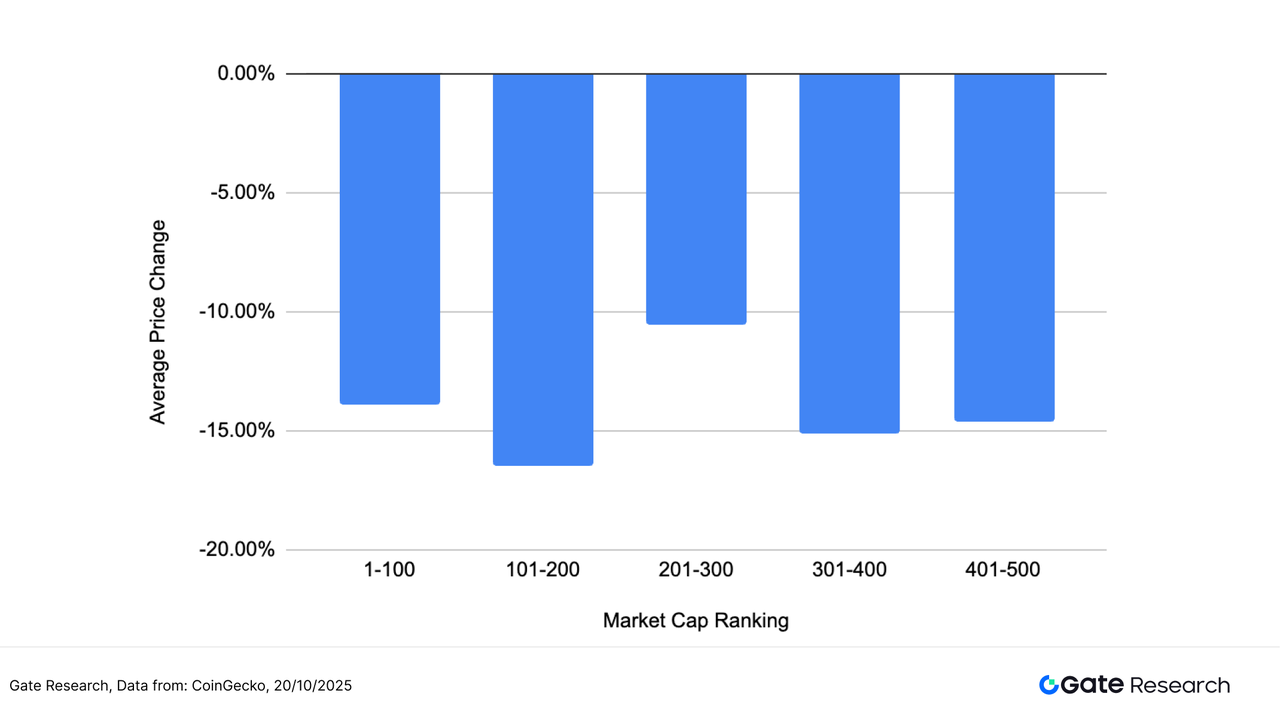 Gate研究院:BTC低位反弹企稳,中小市值题材升温,隐私与AI赛道成资金焦点