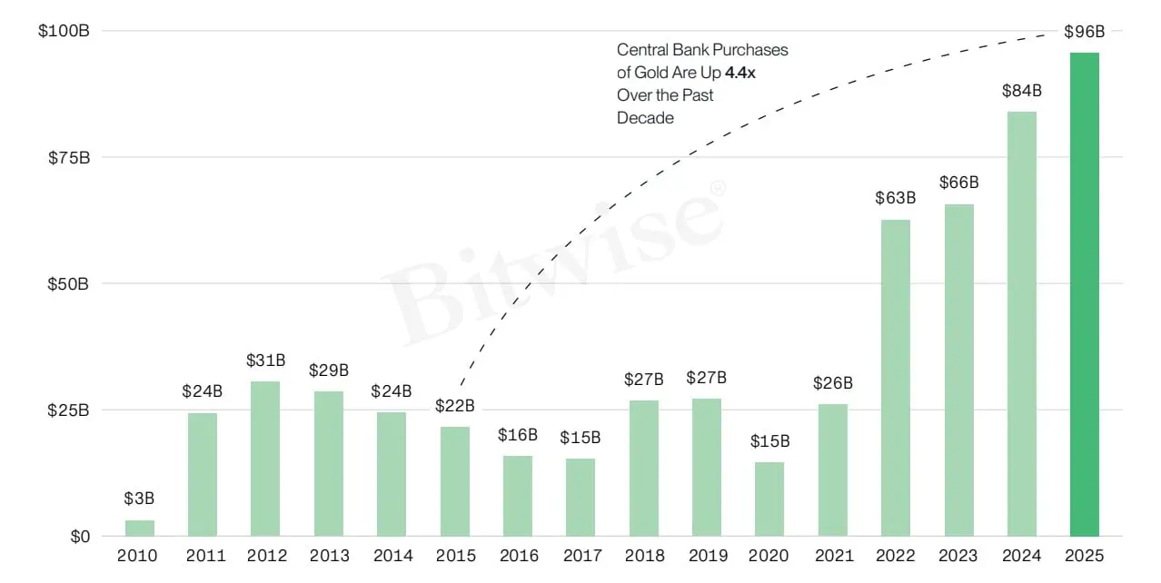 Bitwise 报告：比特币或成未来十年表现最好的主流资产