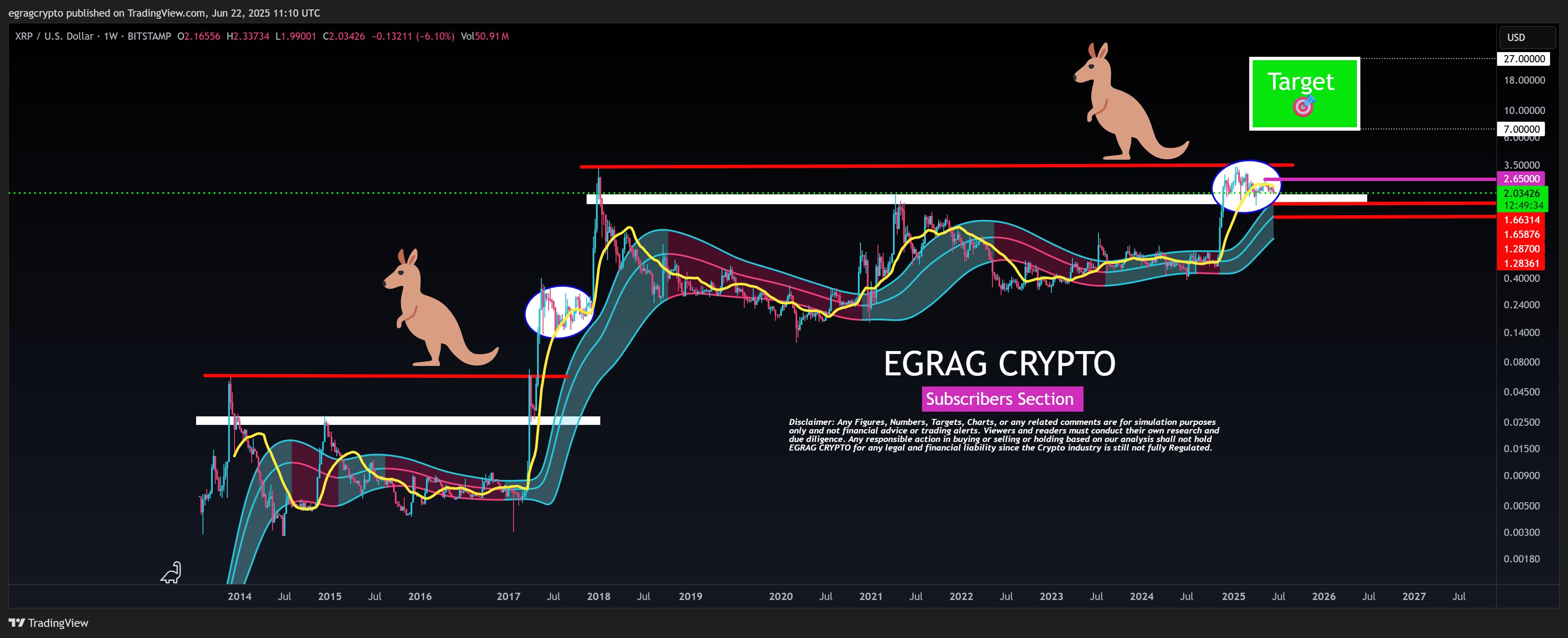 XRP Could Climb to $10 Using Kangaroo, Gaussian, EMA, and Elliott Wave Strategy: Analyst