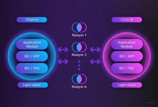 Interop：全面解读2023年Cosmos最大的趋势和机遇