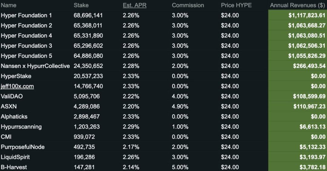 一位验证者致Hyperliquid团队的信：你们做了一款很好的产品，但可以更好