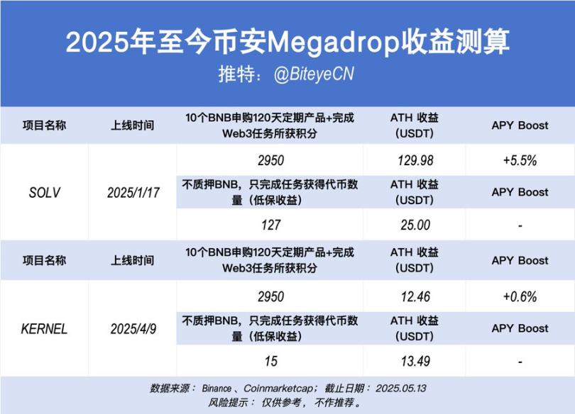 币安赚钱效应指南：BNB持有党vsAlpha积分党，如何实现收益最大化？