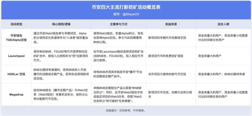 币安赚钱效应指南：BNB持有党vsAlpha积分党，如何实现收益最大化？