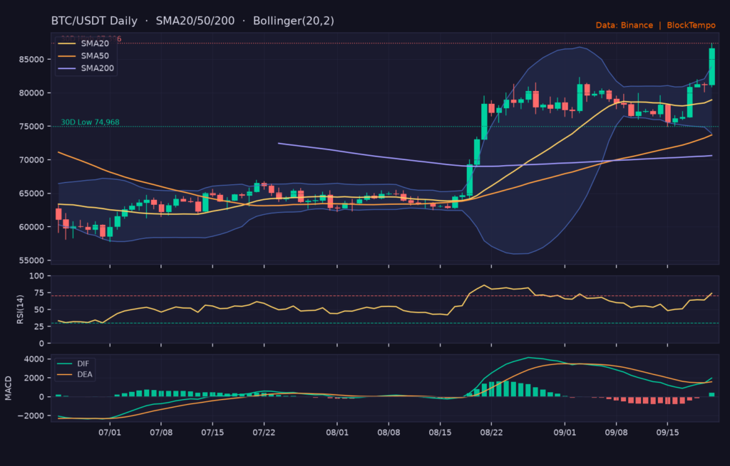 BTC/USDT 日線技術分析（SMA/布林/RSI/MACD）｜Binance