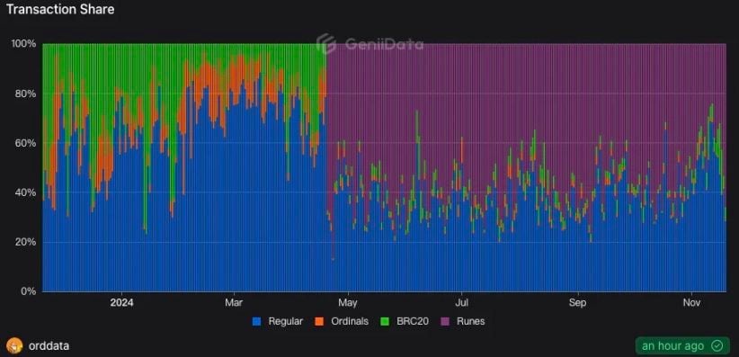 比特幣劍指十萬美元，BTC 生態何時爆發？ - MyToken