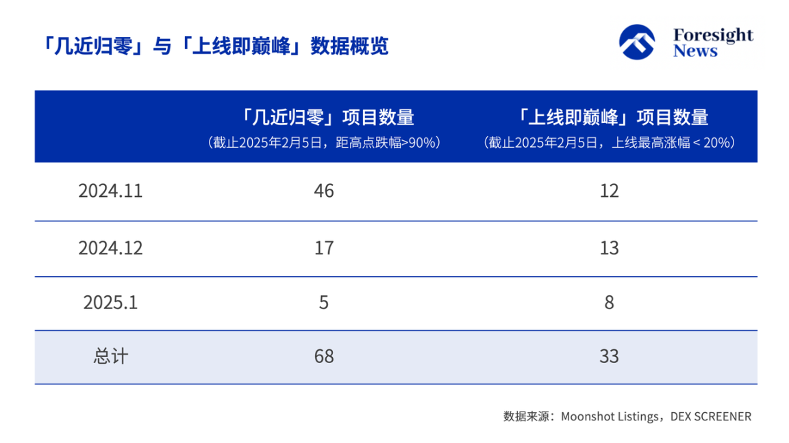 数解Moonshot上币效应：一半钻地归零，三分之一高台跳水，TRUMP成最大金狗