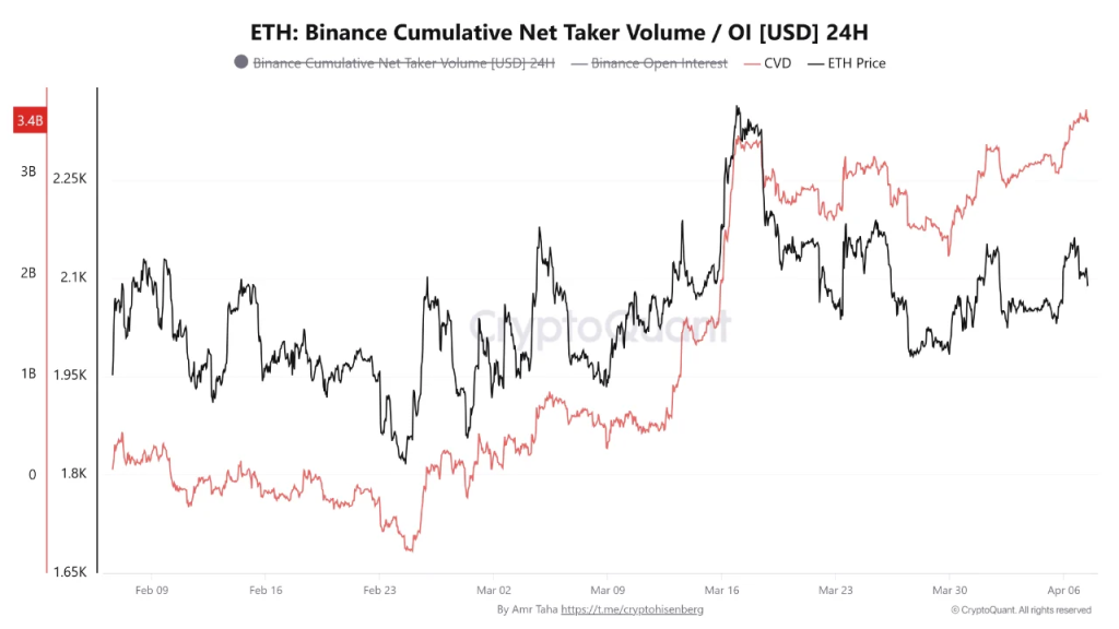 ETH Price Diverges as Binance Withdrawals Surge to Yearly High
